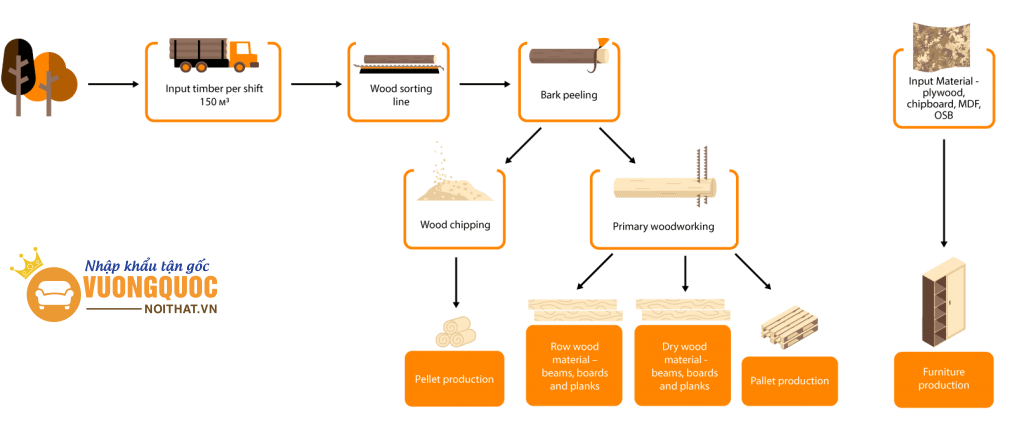 Quy trình sản xuất gỗ pallet theo tiêu chuẩn